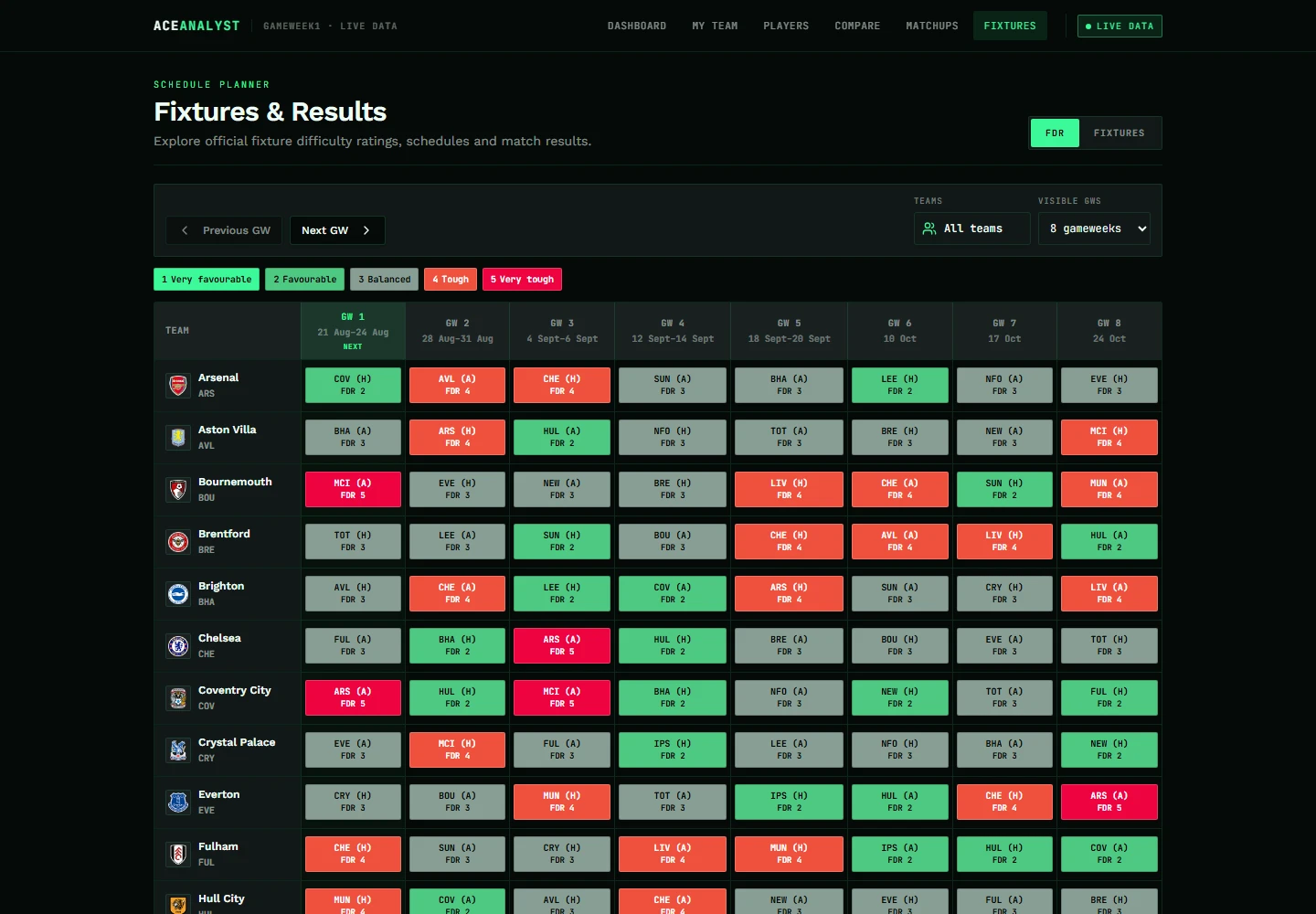 Ace Analyst Fixtures and FDR screen showing the all-team fixture difficulty matrix across upcoming gameweeks with filters for team, venue and difficulty.