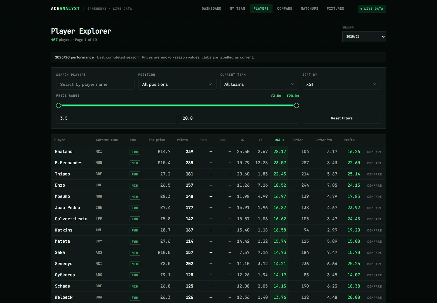 Ace Analyst Player Explorer sorted by expected goal involvement, with player, team, position, price, points, expected statistics and value columns.